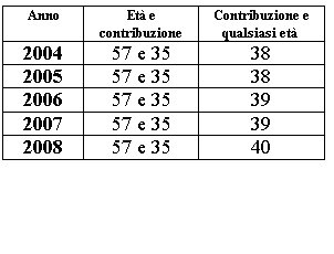 Casella di testo: Anno	Et e contribuzione	Contribuzione equalsiasi et
2004	57 e 35	38
2005	57 e 35	38
2006	57 e 35	39
2007	57 e 35	39
2008	57 e 35	40

